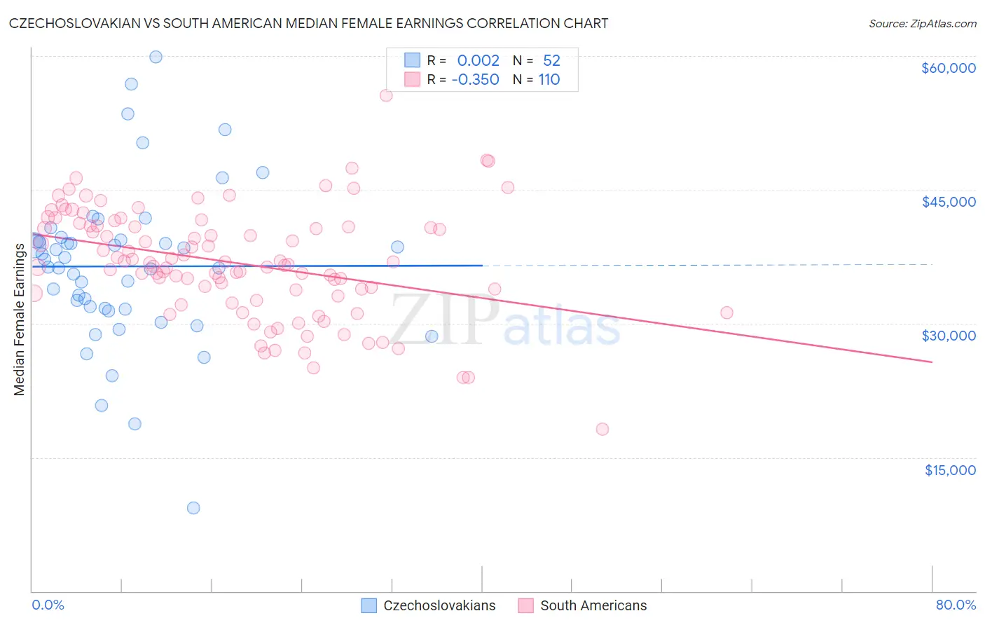 Czechoslovakian vs South American Median Female Earnings