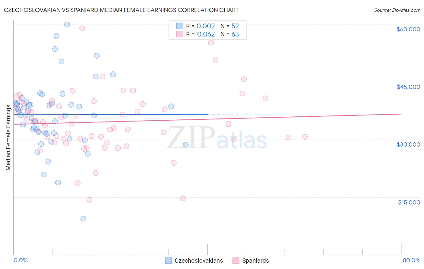 Czechoslovakian vs Spaniard Median Female Earnings