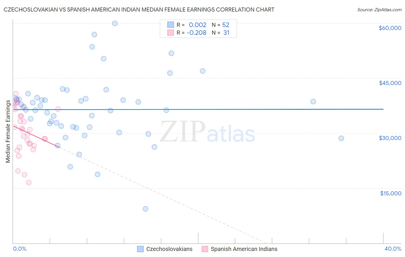 Czechoslovakian vs Spanish American Indian Median Female Earnings