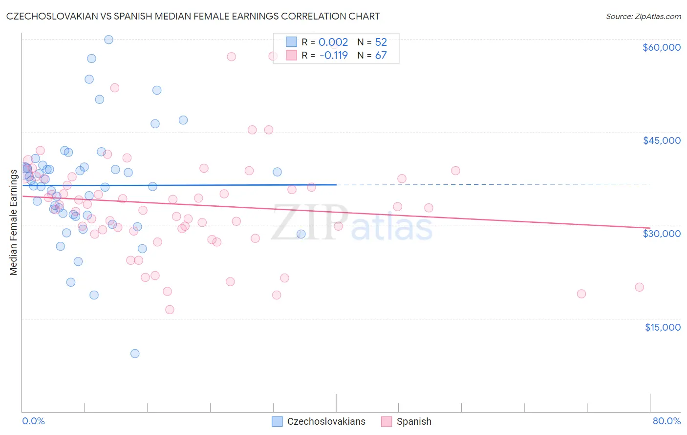 Czechoslovakian vs Spanish Median Female Earnings