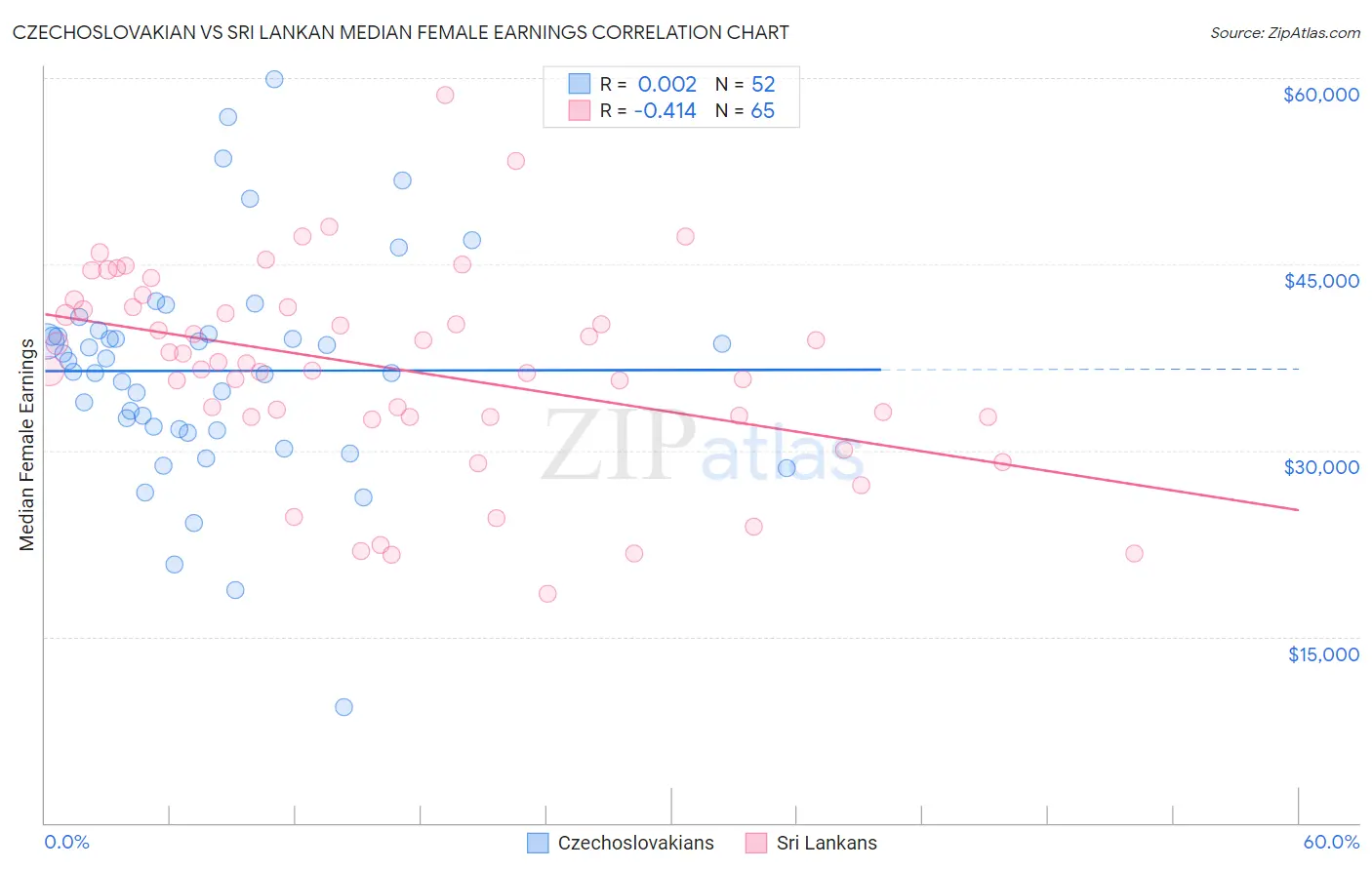 Czechoslovakian vs Sri Lankan Median Female Earnings