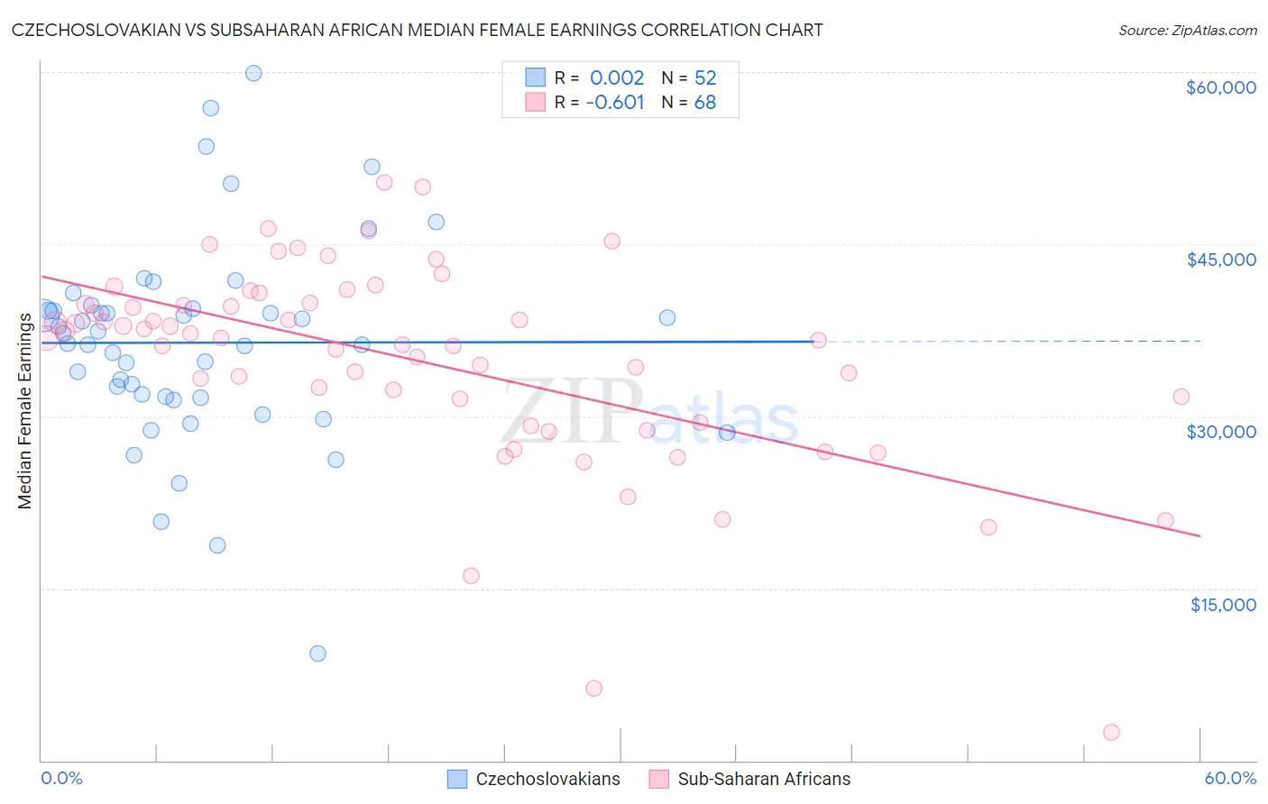 Czechoslovakian vs Subsaharan African Median Female Earnings