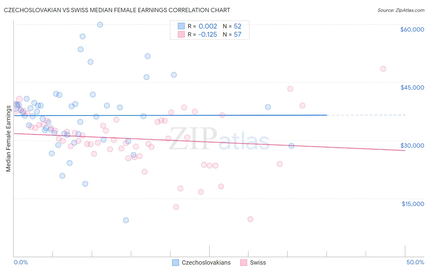 Czechoslovakian vs Swiss Median Female Earnings