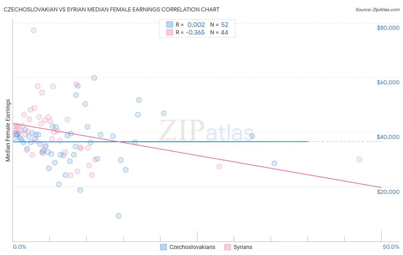 Czechoslovakian vs Syrian Median Female Earnings