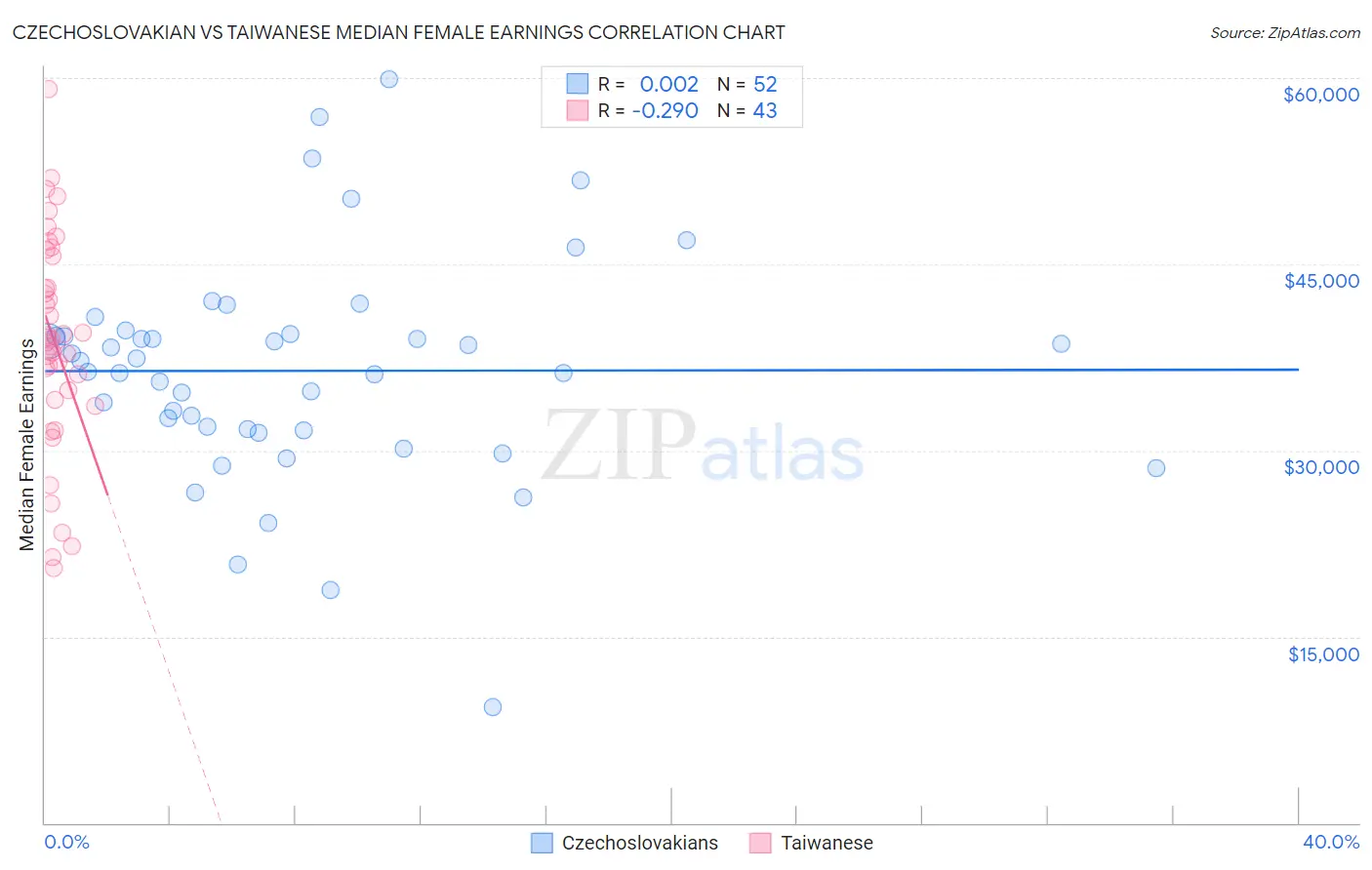 Czechoslovakian vs Taiwanese Median Female Earnings