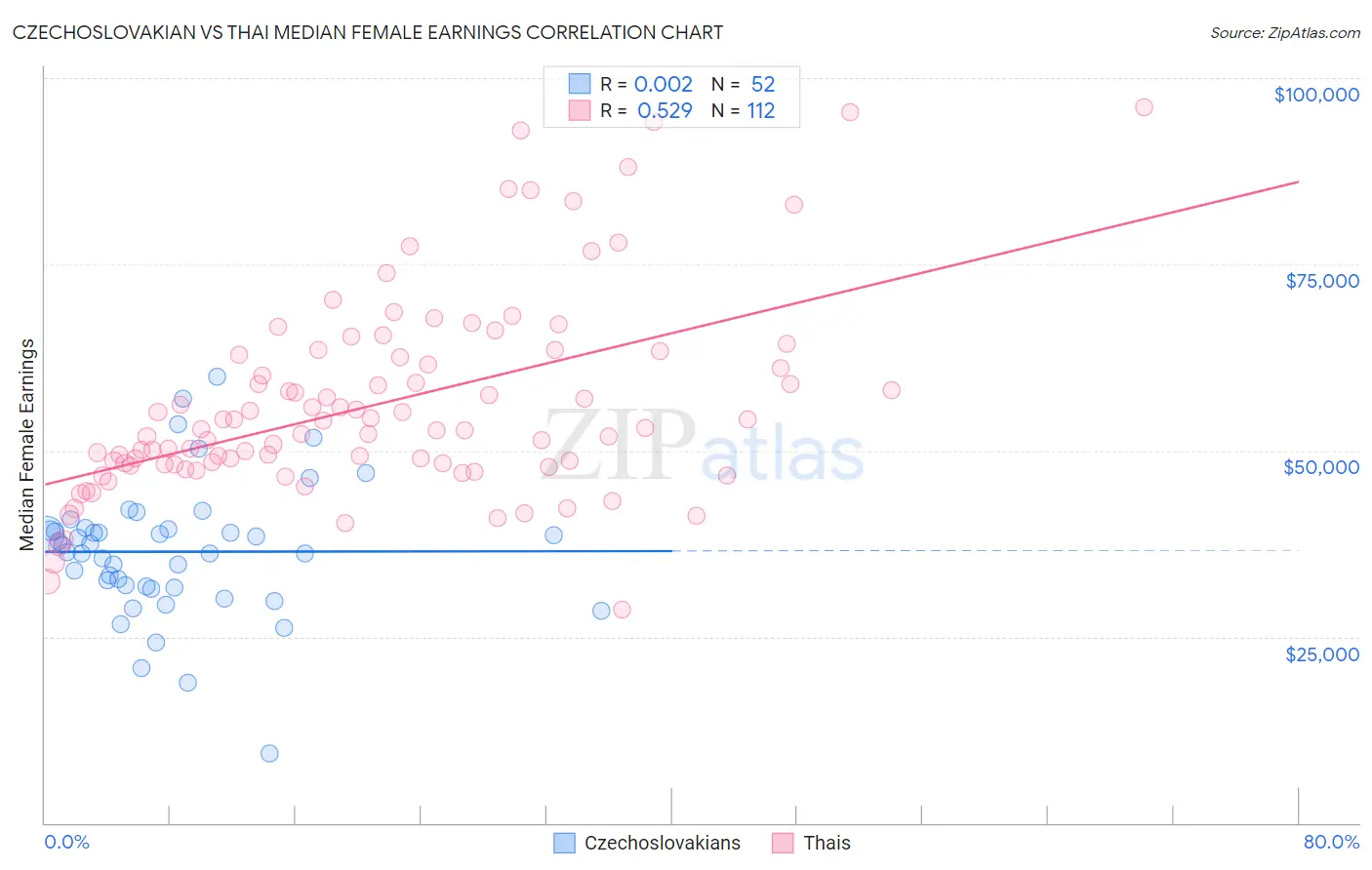 Czechoslovakian vs Thai Median Female Earnings