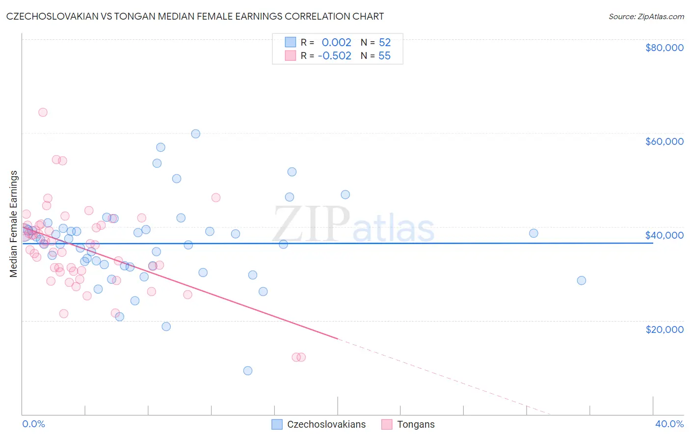 Czechoslovakian vs Tongan Median Female Earnings