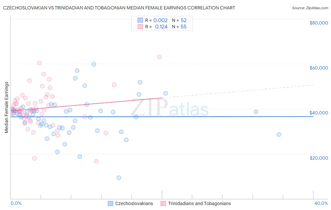 Czechoslovakian vs Trinidadian and Tobagonian Median Female Earnings