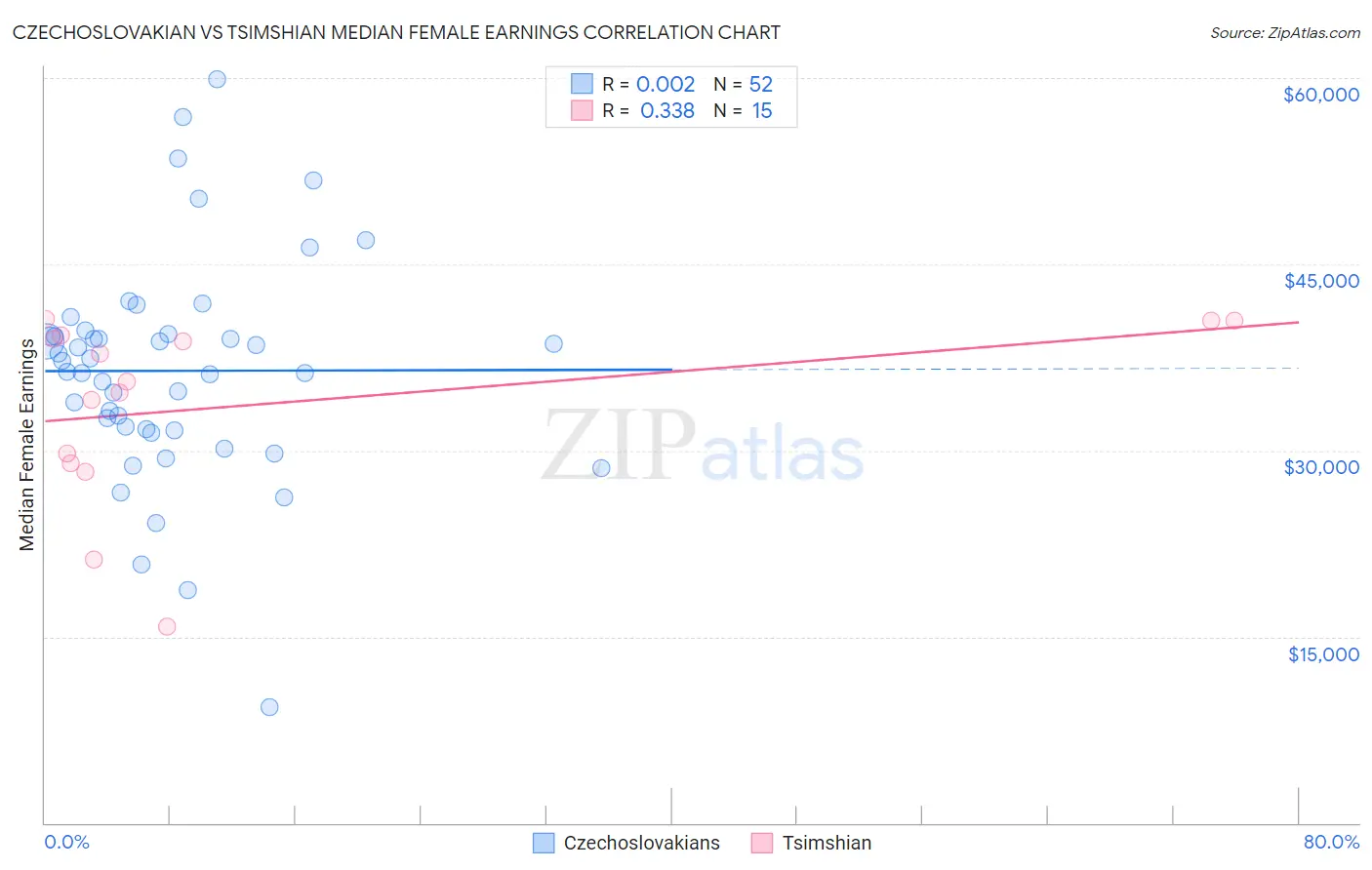 Czechoslovakian vs Tsimshian Median Female Earnings