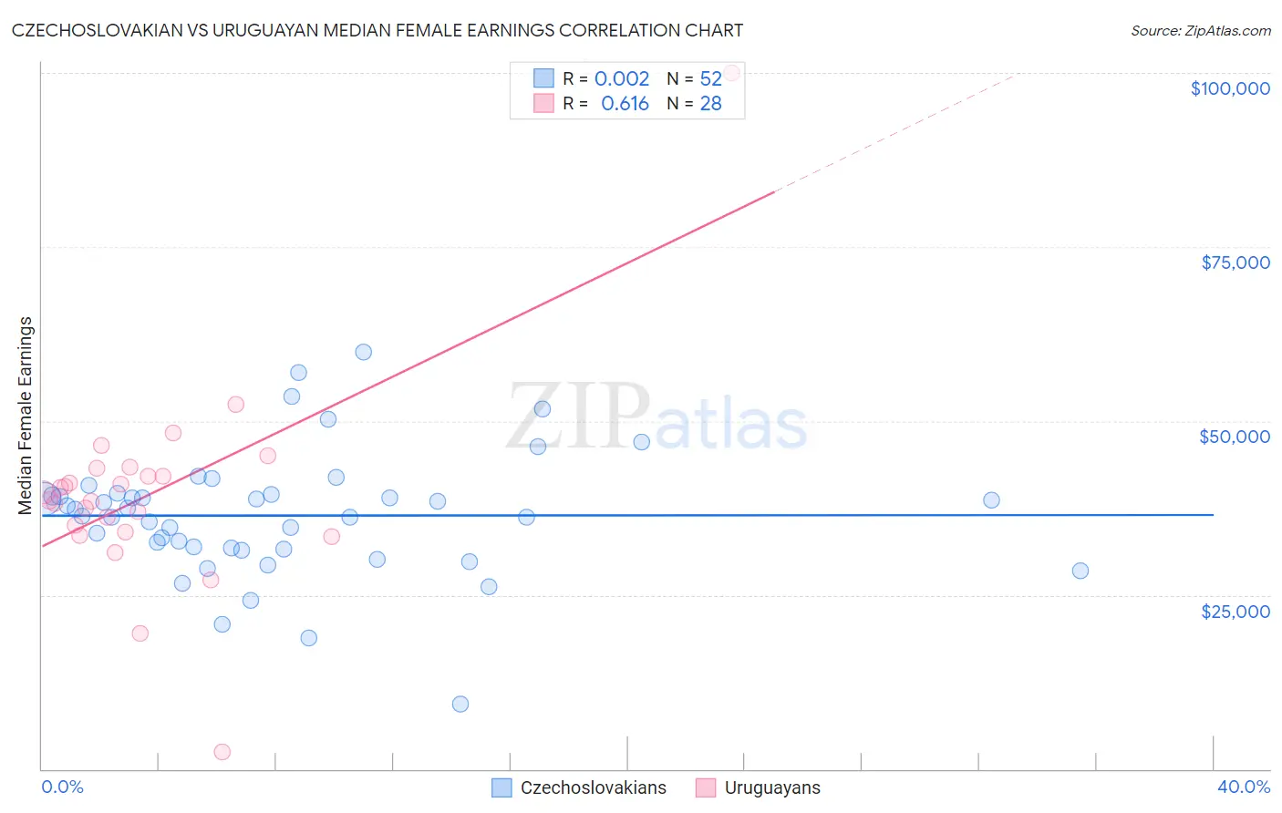 Czechoslovakian vs Uruguayan Median Female Earnings