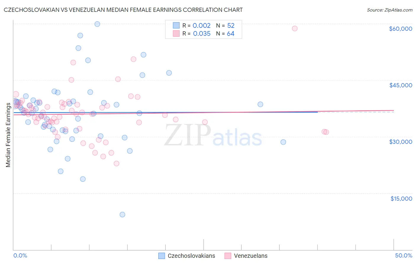 Czechoslovakian vs Venezuelan Median Female Earnings