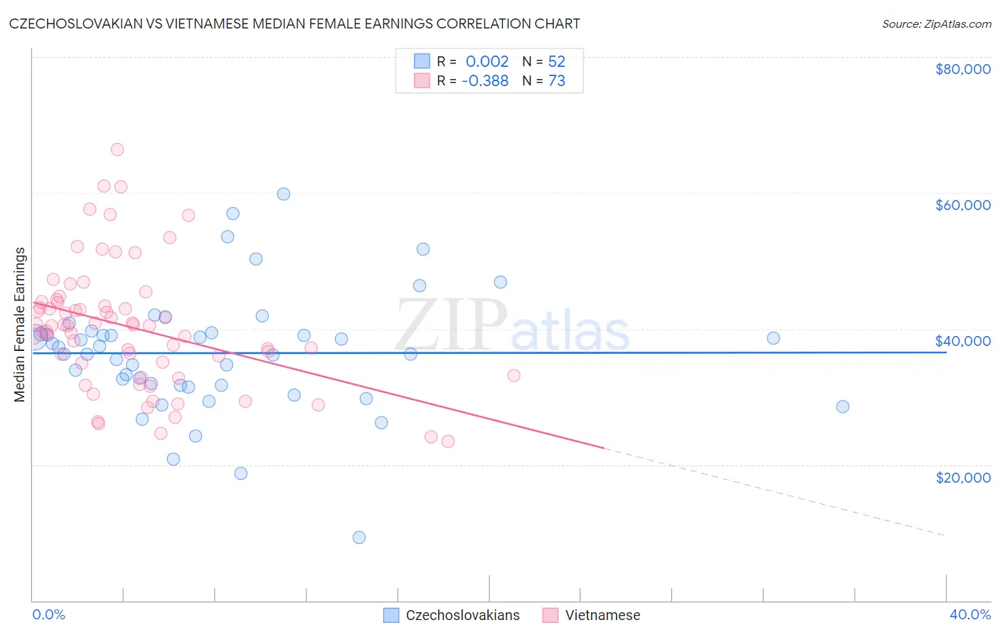 Czechoslovakian vs Vietnamese Median Female Earnings