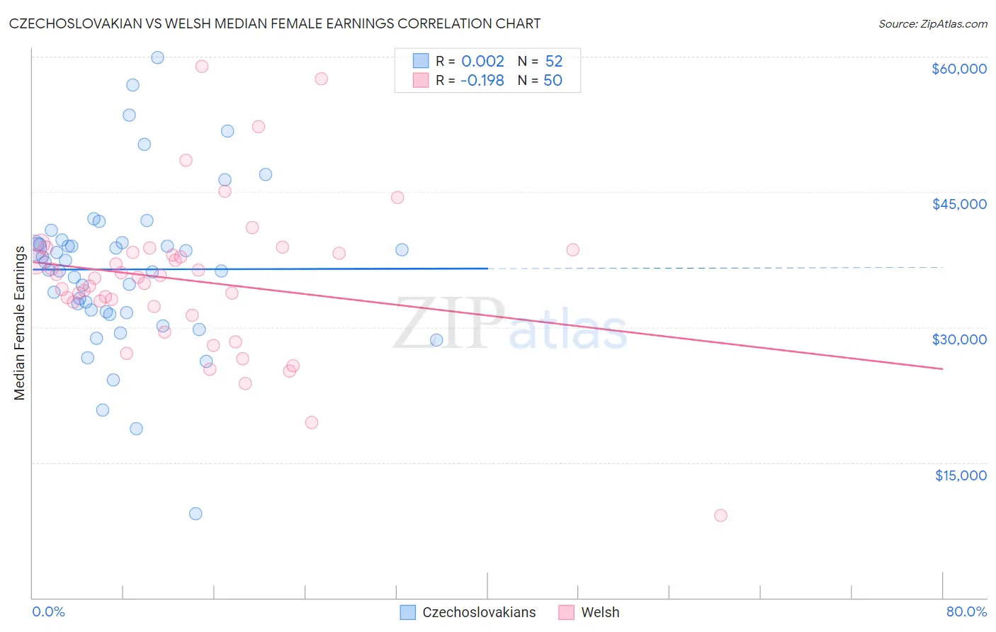 Czechoslovakian vs Welsh Median Female Earnings