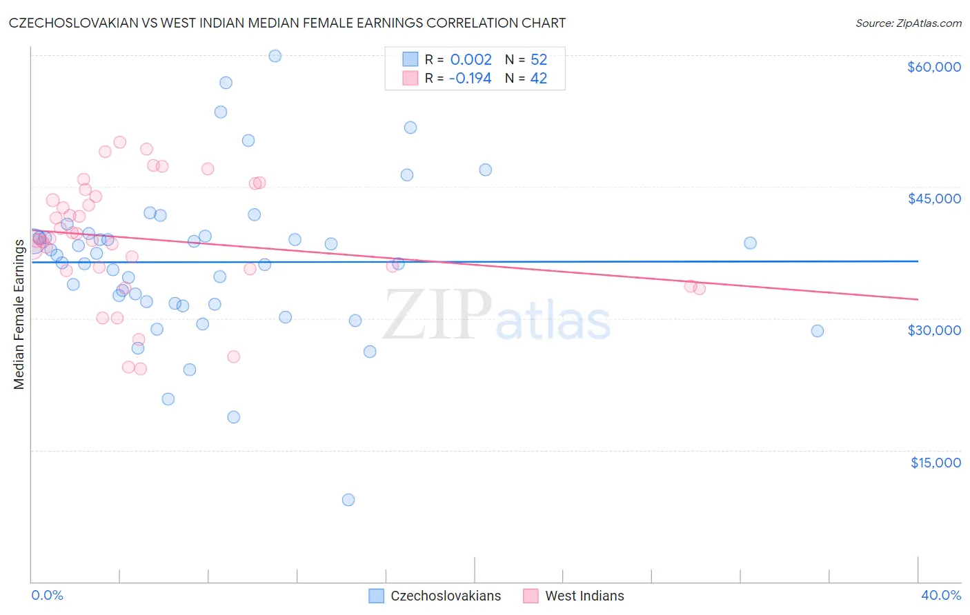 Czechoslovakian vs West Indian Median Female Earnings