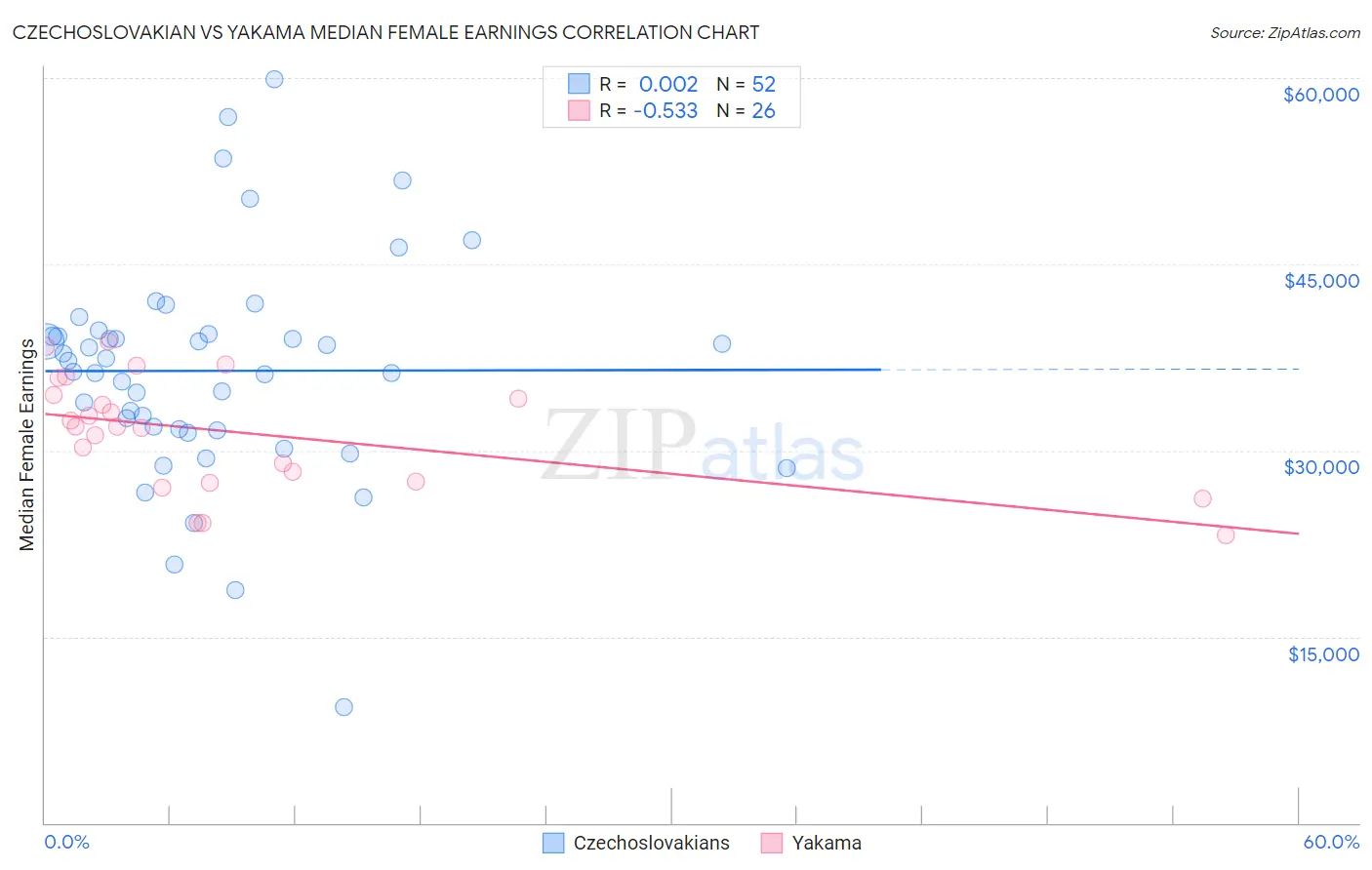 Czechoslovakian vs Yakama Median Female Earnings