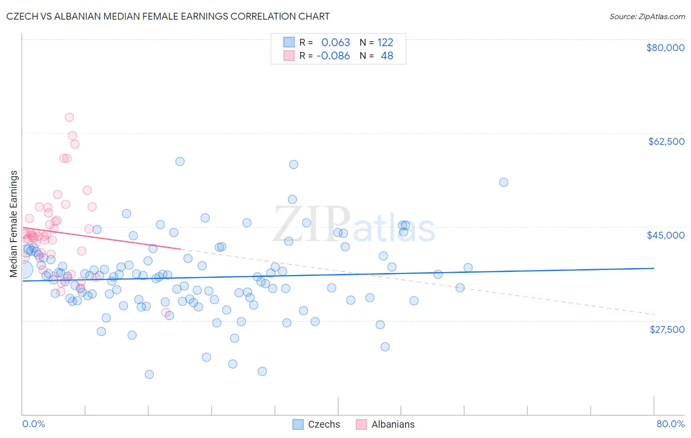 Czech vs Albanian Median Female Earnings