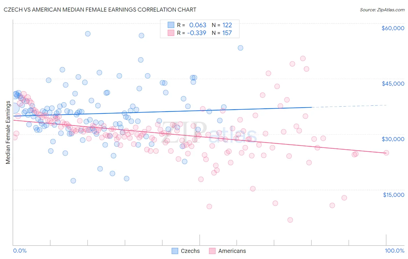Czech vs American Median Female Earnings