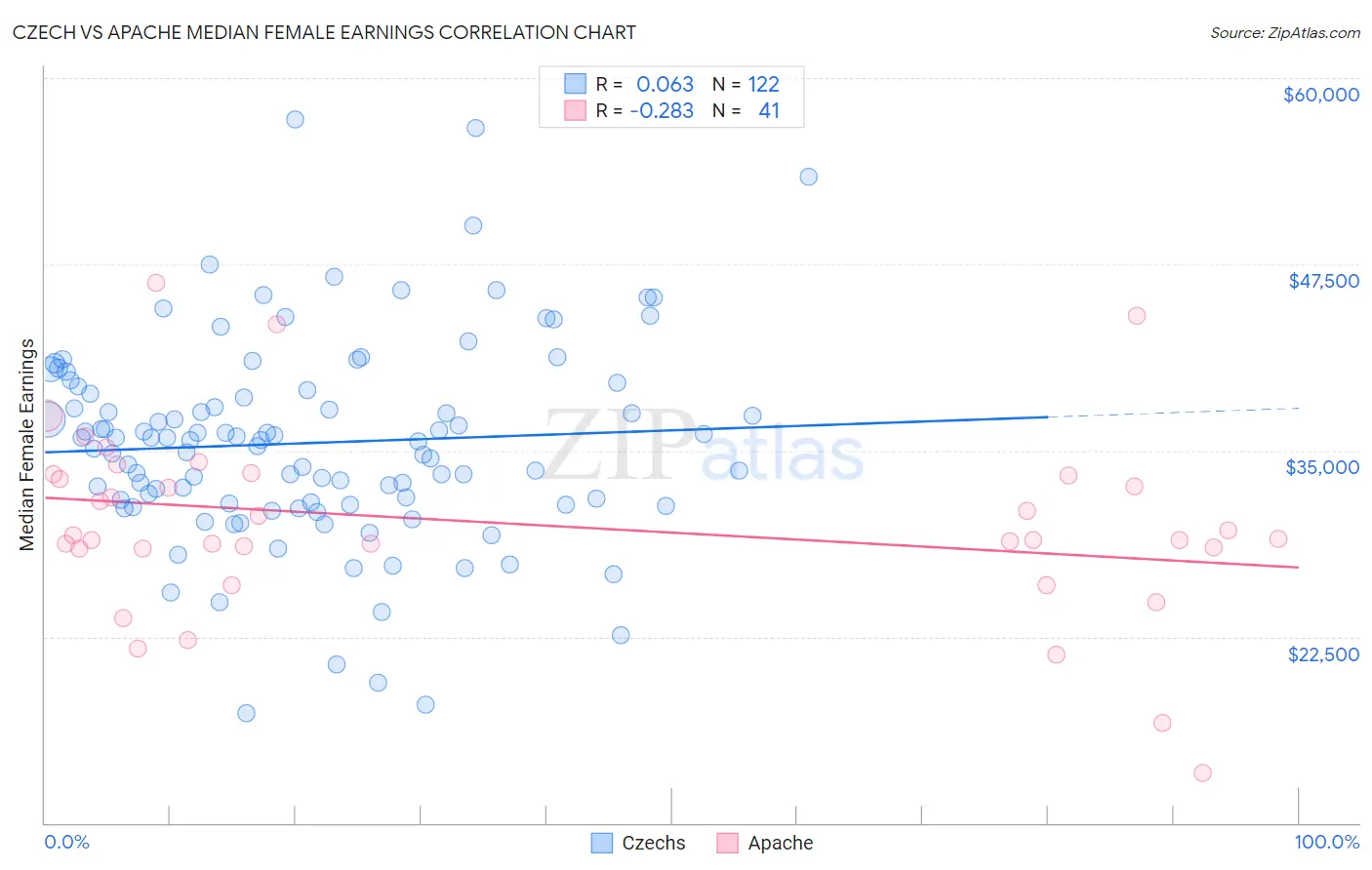 Czech vs Apache Median Female Earnings