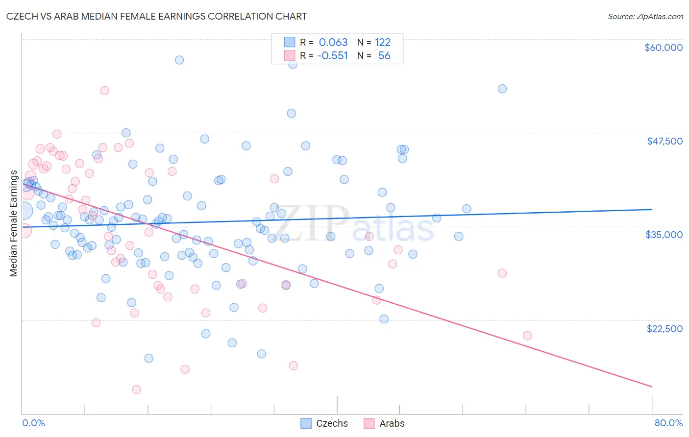 Czech vs Arab Median Female Earnings