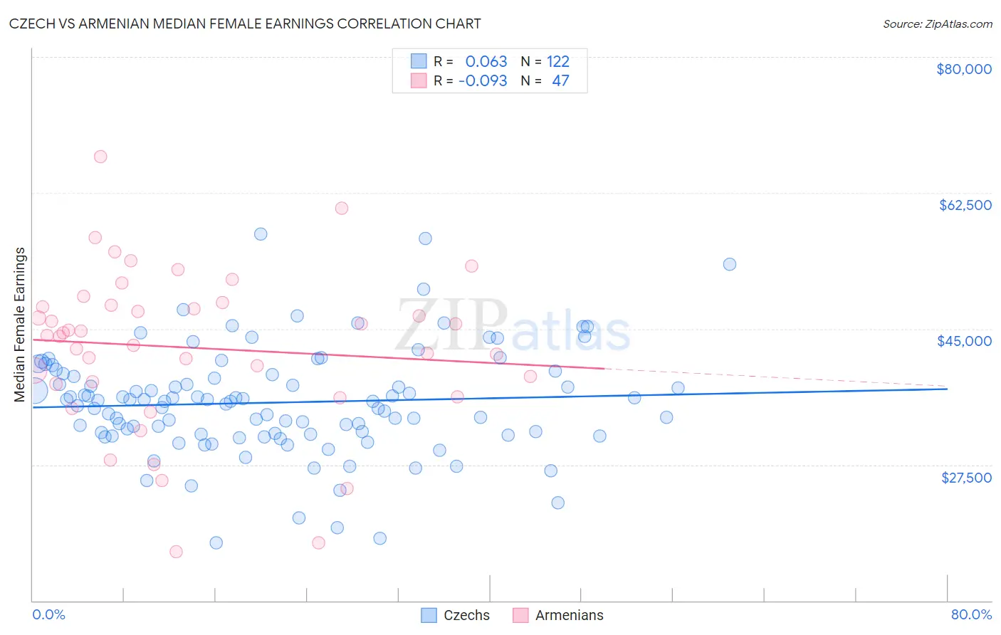 Czech vs Armenian Median Female Earnings
