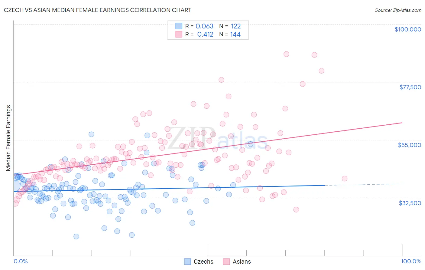 Czech vs Asian Median Female Earnings