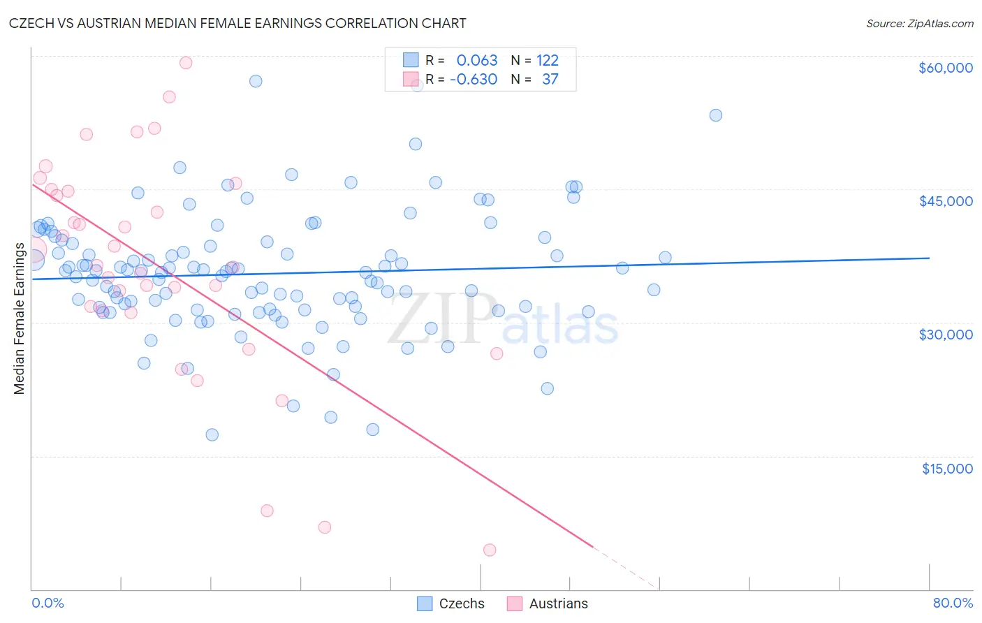 Czech vs Austrian Median Female Earnings