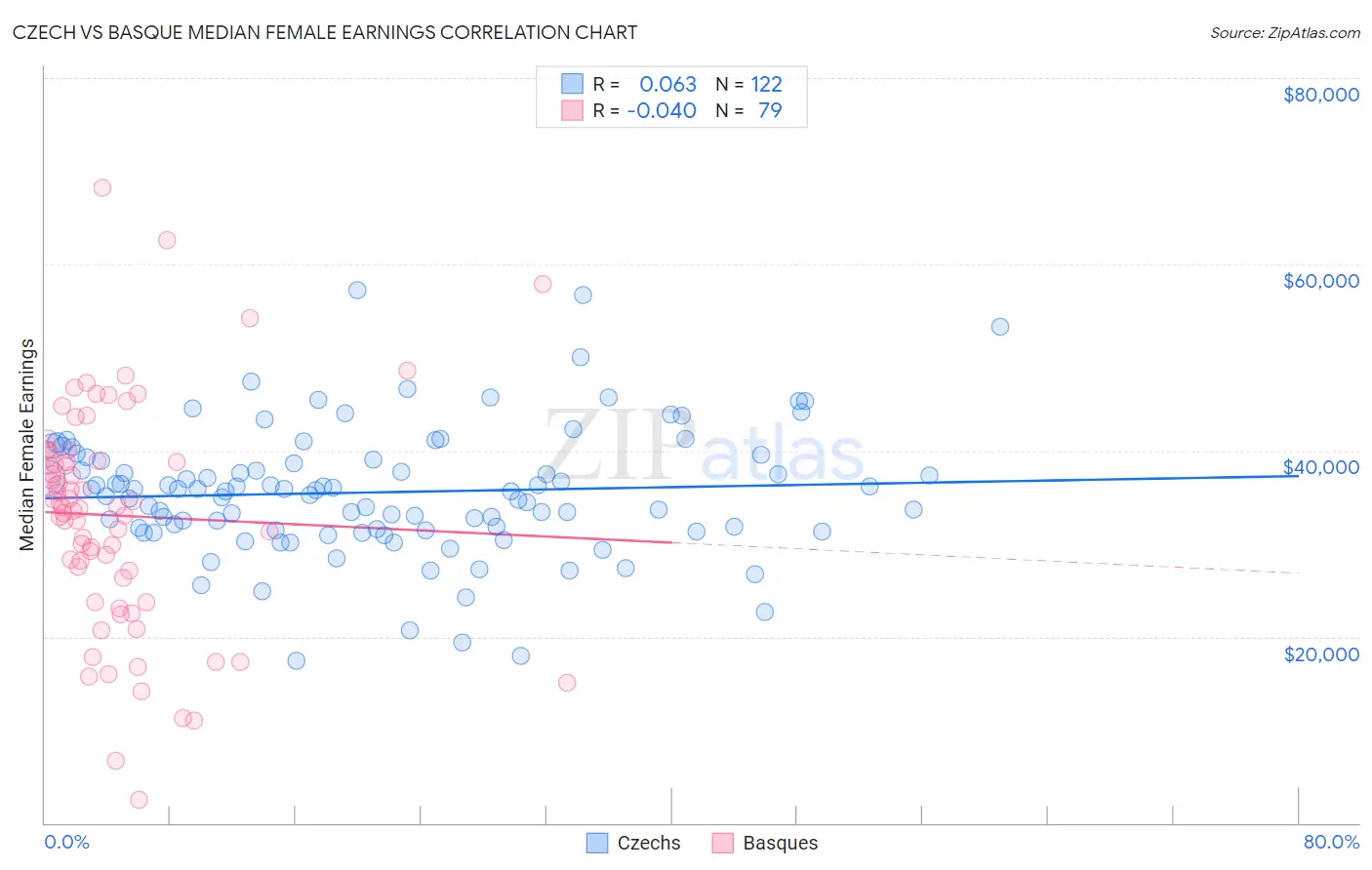 Czech vs Basque Median Female Earnings