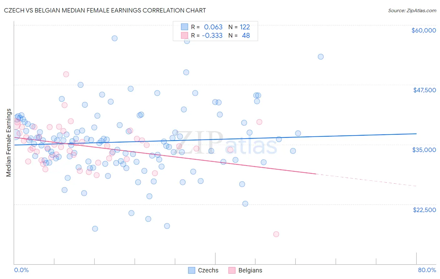 Czech vs Belgian Median Female Earnings