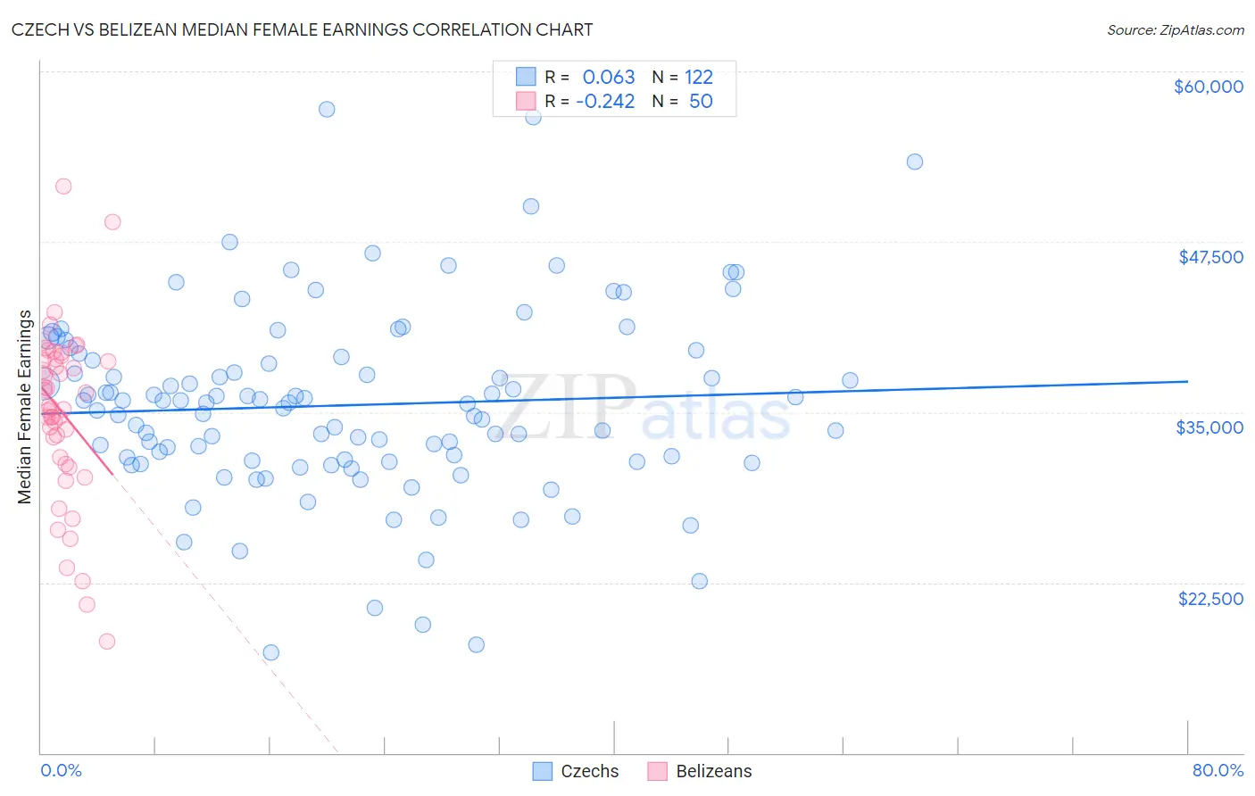 Czech vs Belizean Median Female Earnings