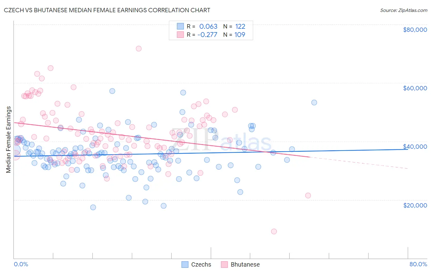Czech vs Bhutanese Median Female Earnings