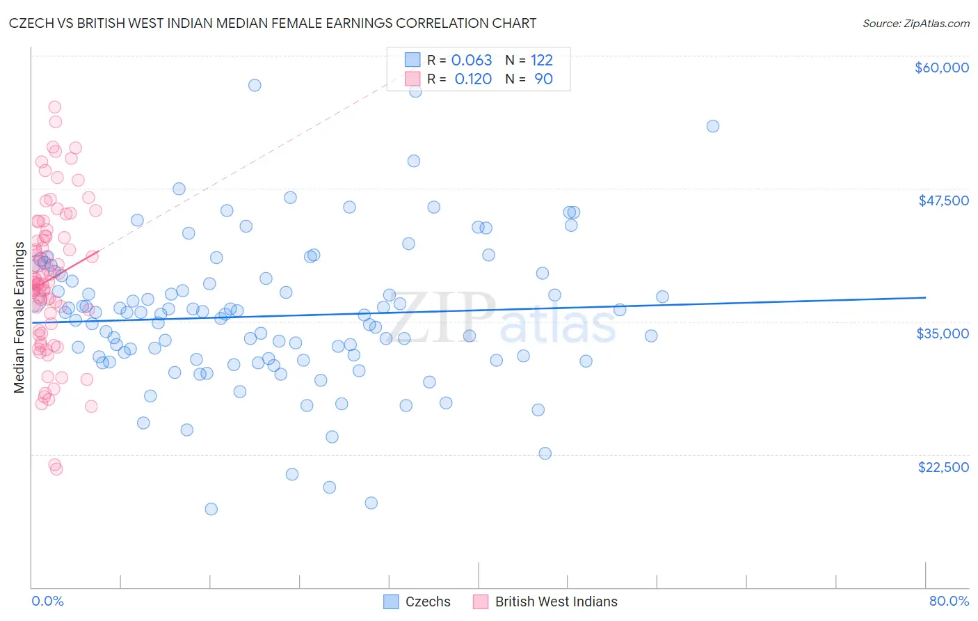 Czech vs British West Indian Median Female Earnings