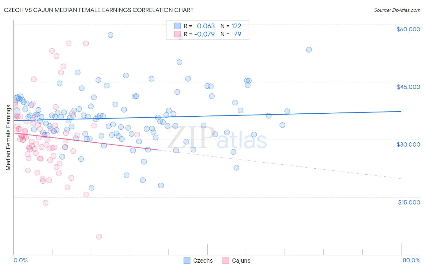 Czech vs Cajun Median Female Earnings