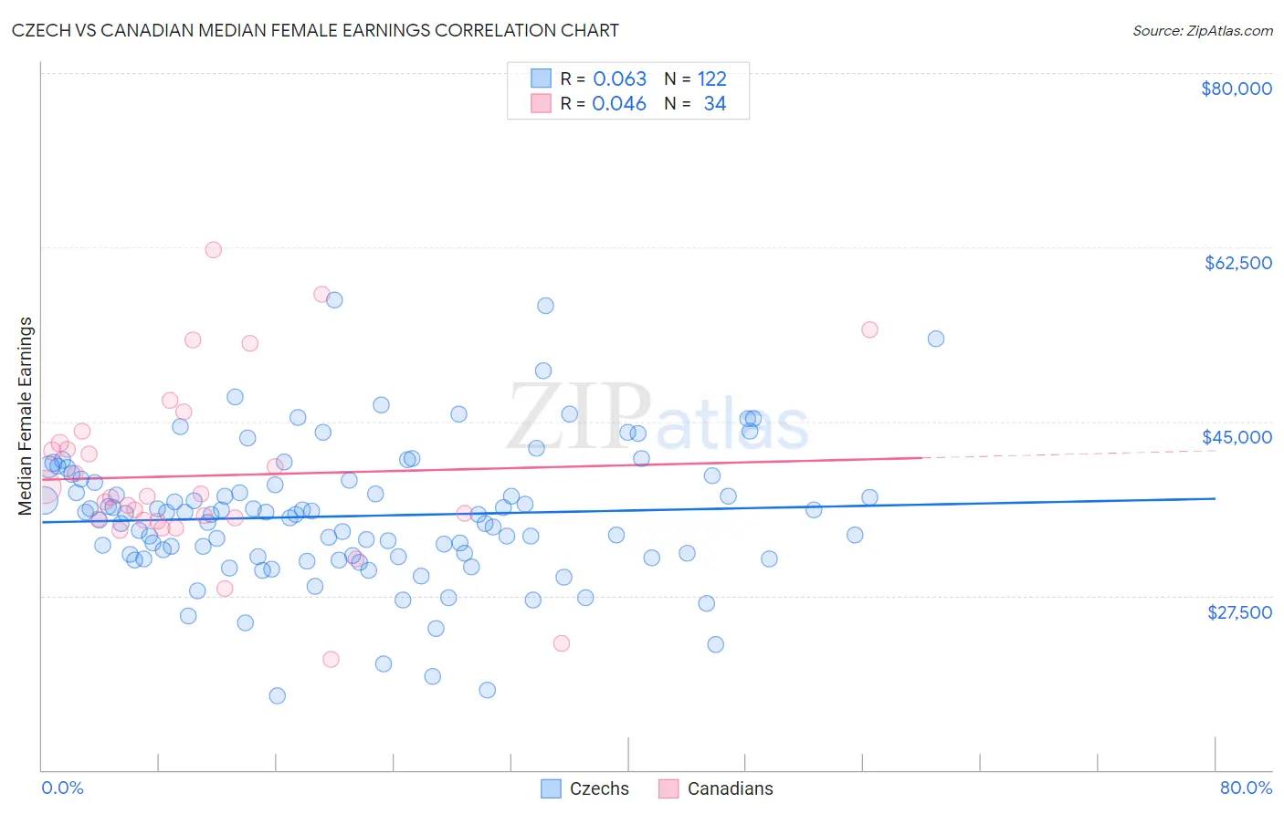 Czech vs Canadian Median Female Earnings