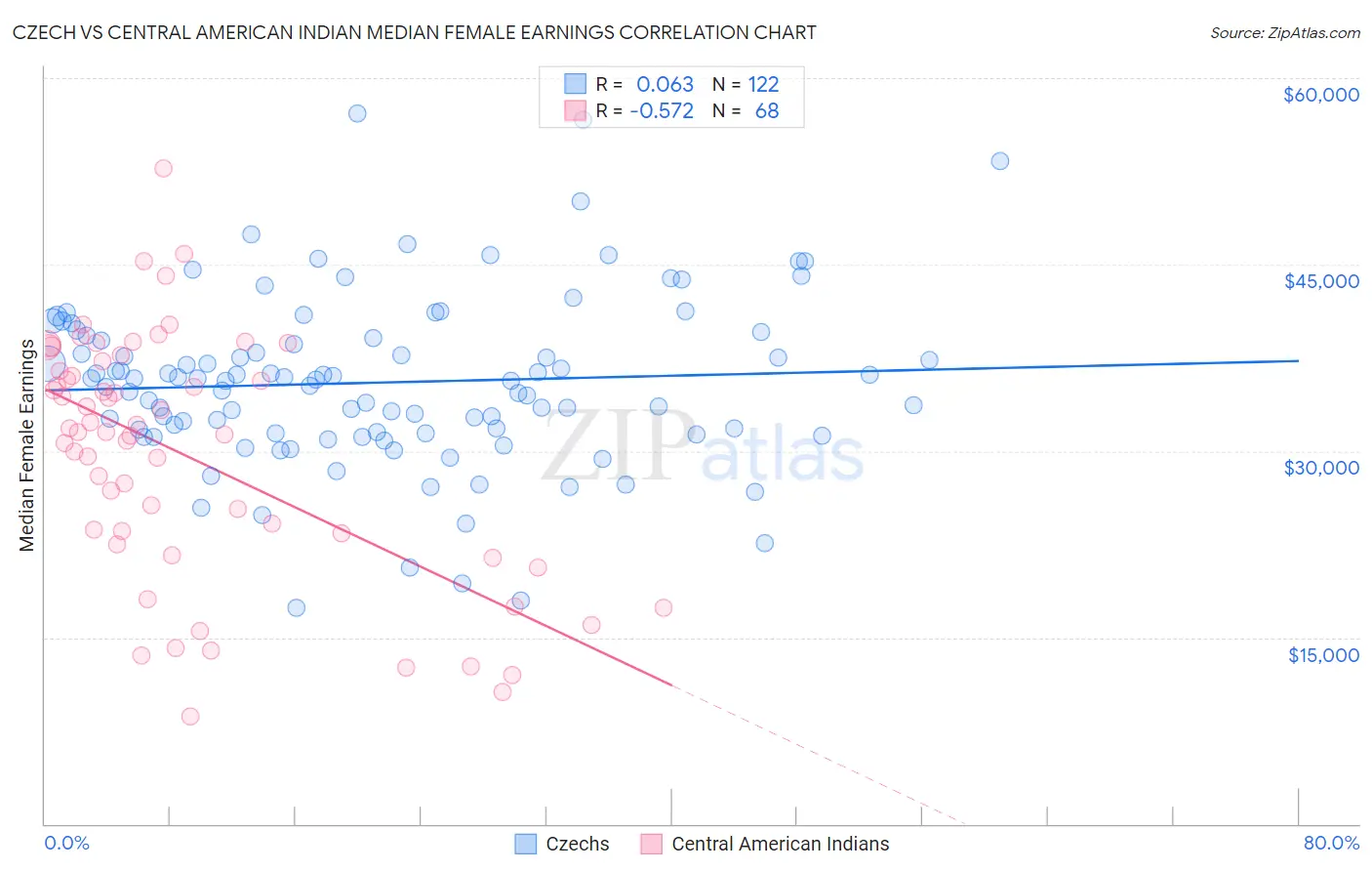 Czech vs Central American Indian Median Female Earnings