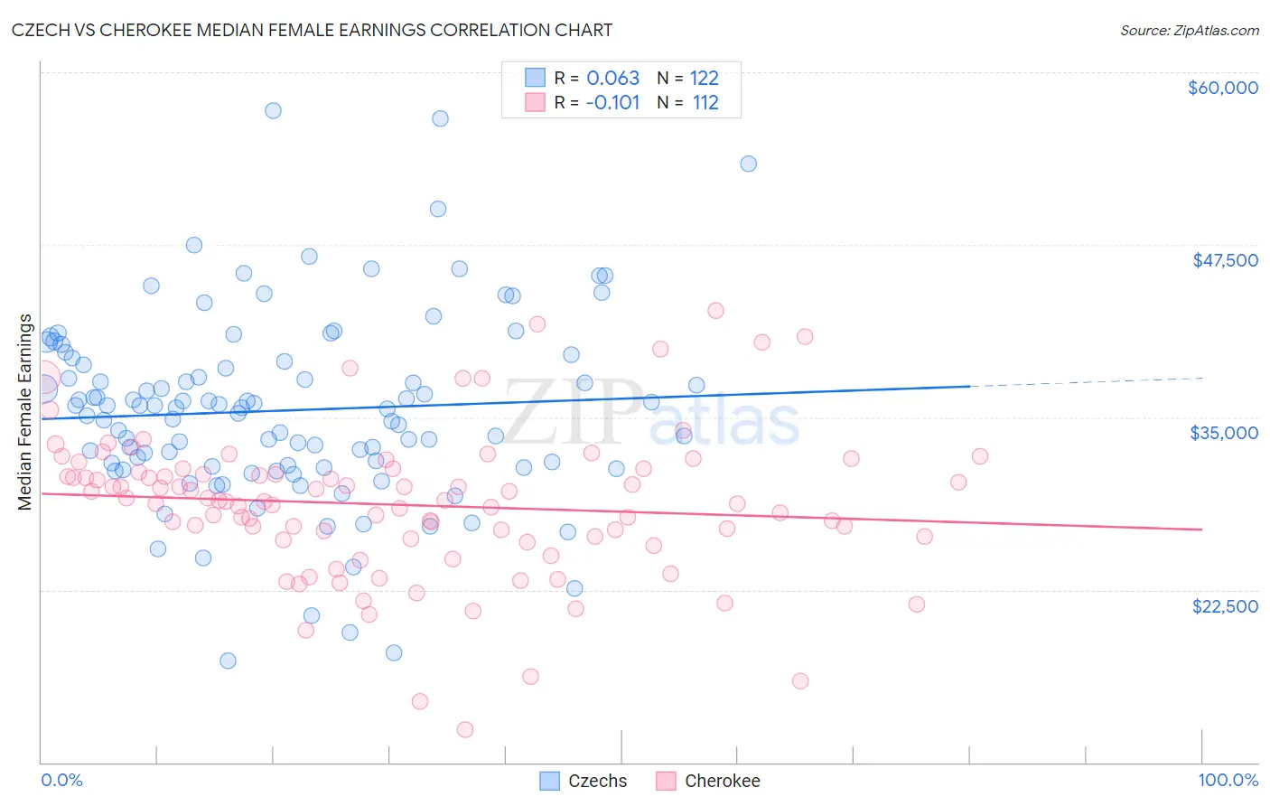 Czech vs Cherokee Median Female Earnings