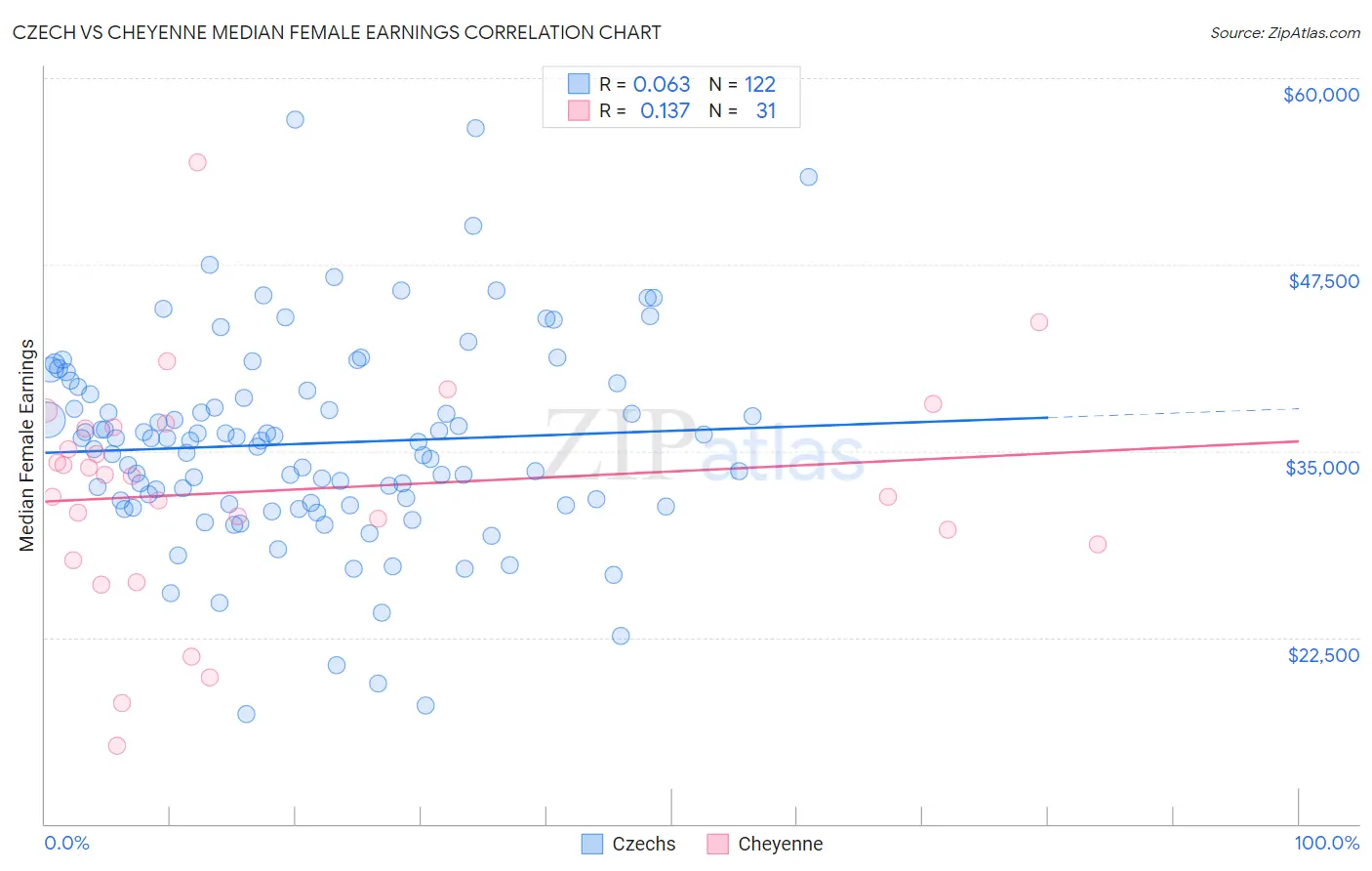 Czech vs Cheyenne Median Female Earnings