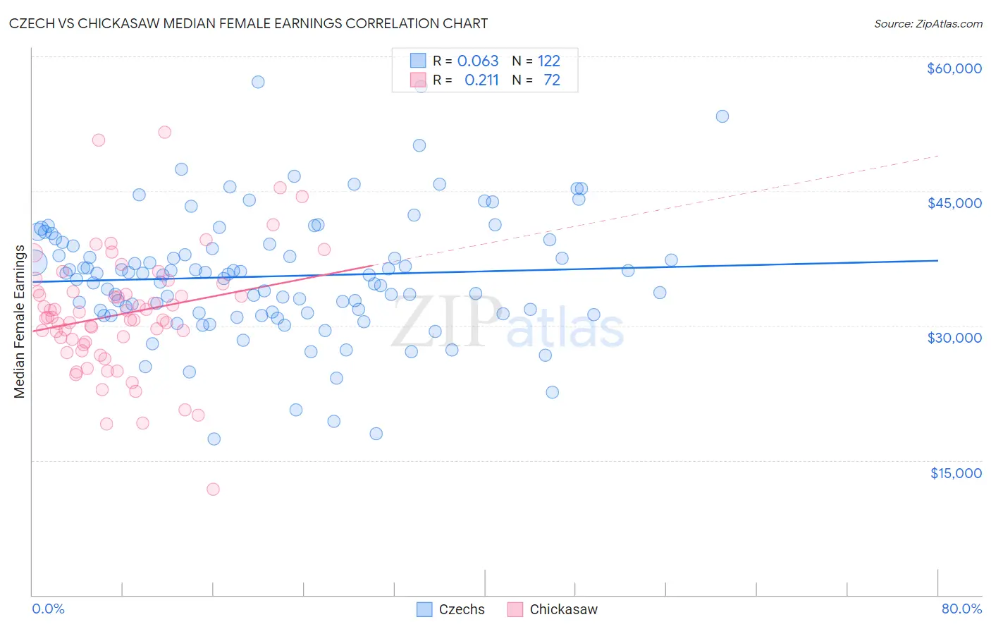 Czech vs Chickasaw Median Female Earnings