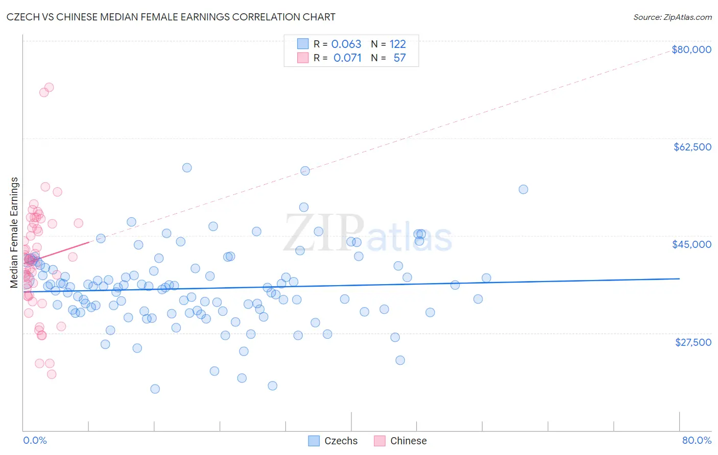 Czech vs Chinese Median Female Earnings