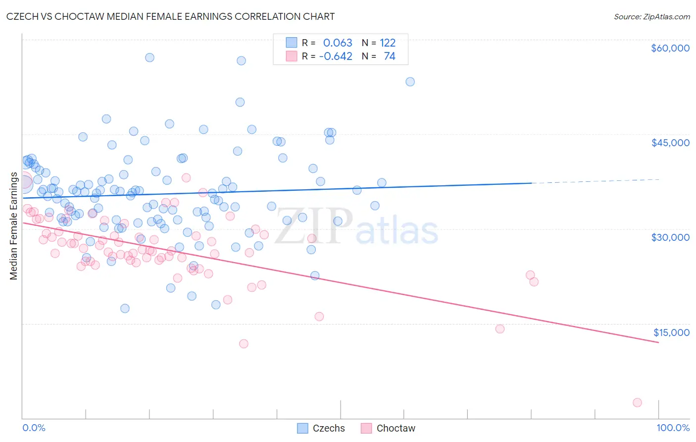 Czech vs Choctaw Median Female Earnings