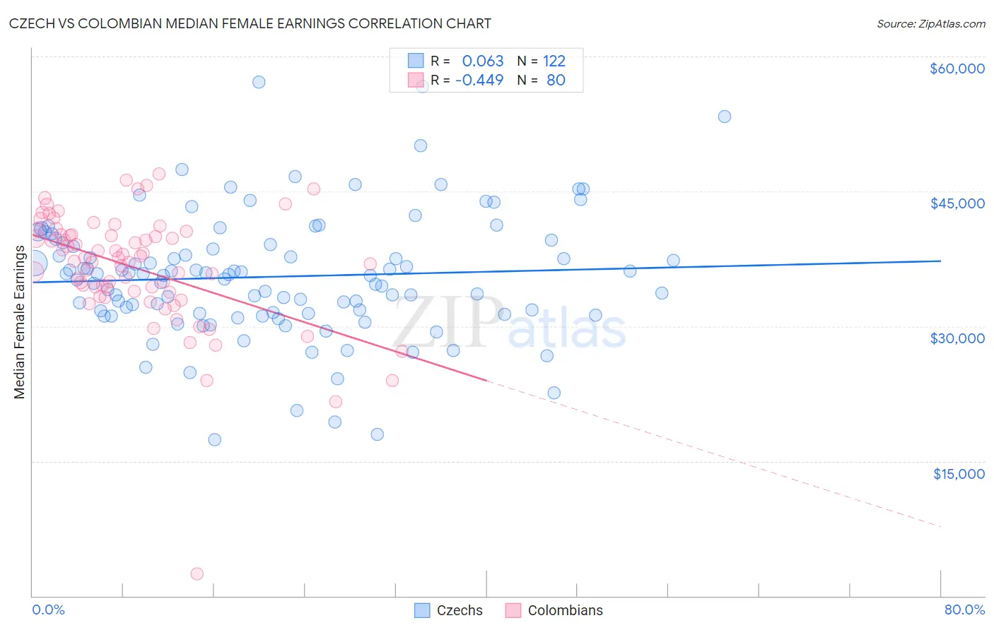 Czech vs Colombian Median Female Earnings