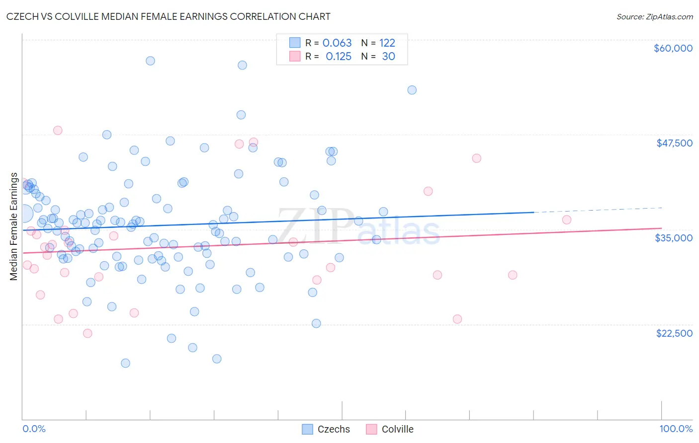 Czech vs Colville Median Female Earnings