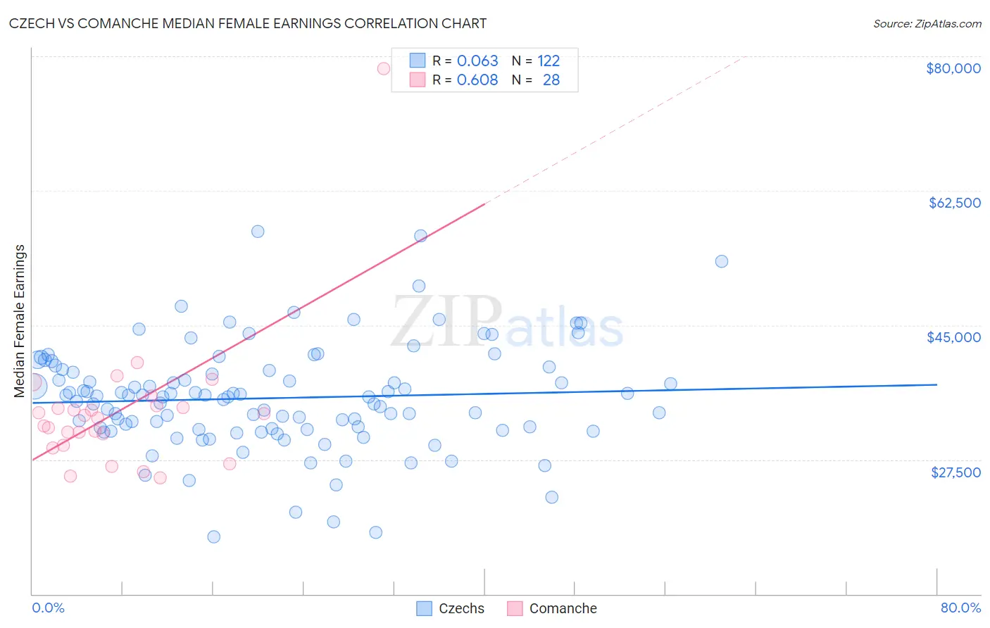 Czech vs Comanche Median Female Earnings