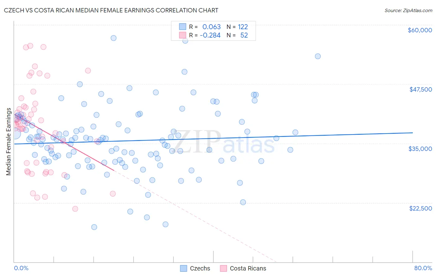 Czech vs Costa Rican Median Female Earnings