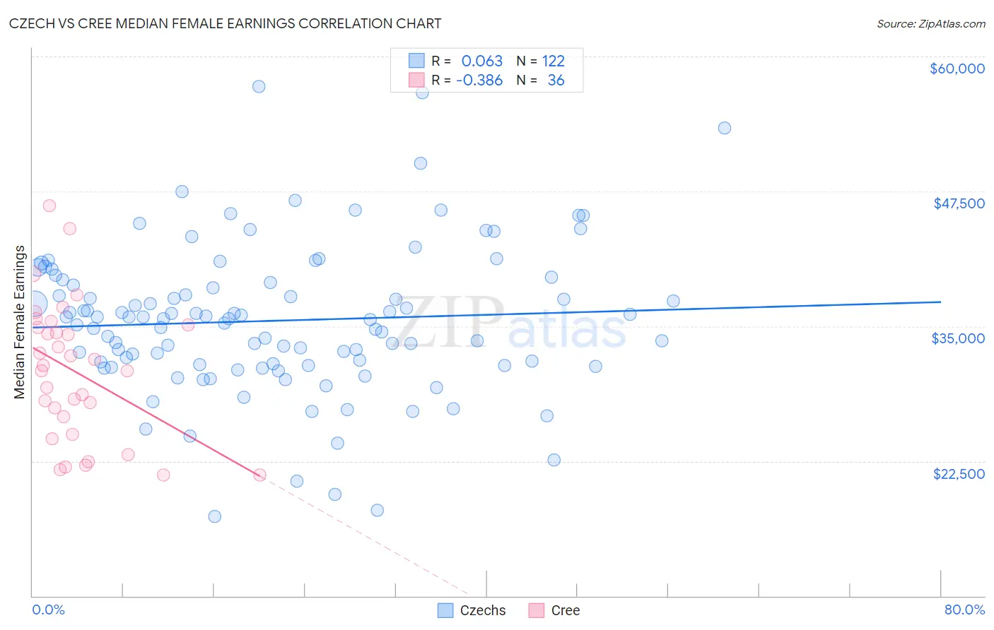 Czech vs Cree Median Female Earnings