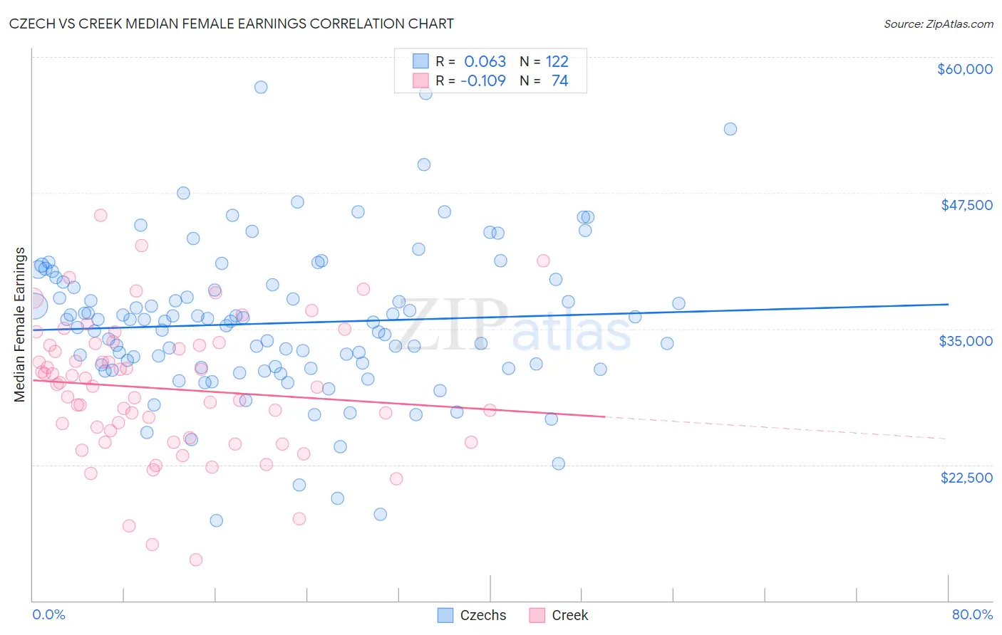 Czech vs Creek Median Female Earnings