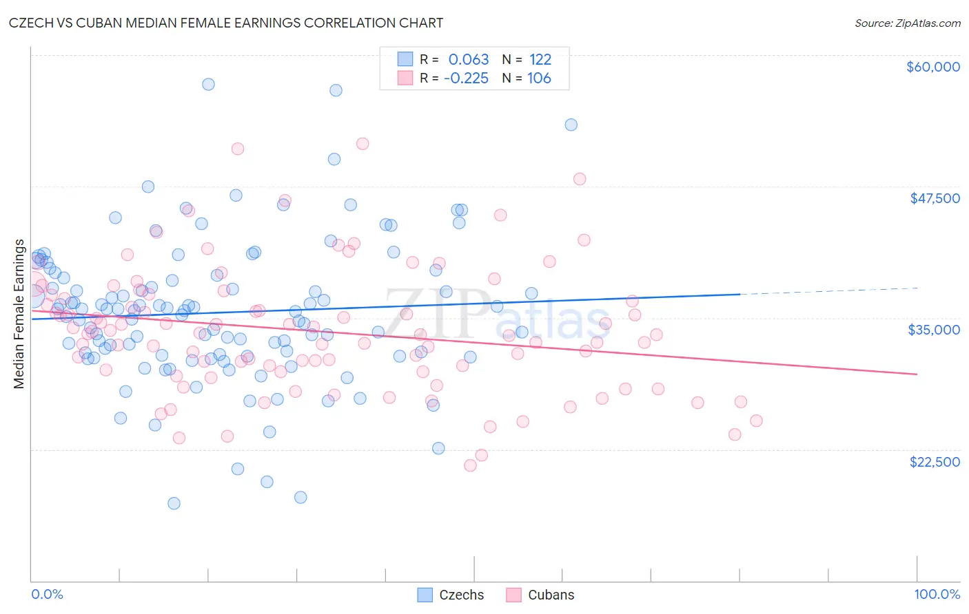 Czech vs Cuban Median Female Earnings