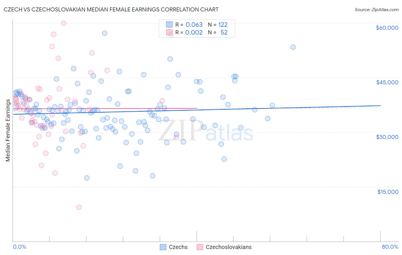Czech vs Czechoslovakian Median Female Earnings