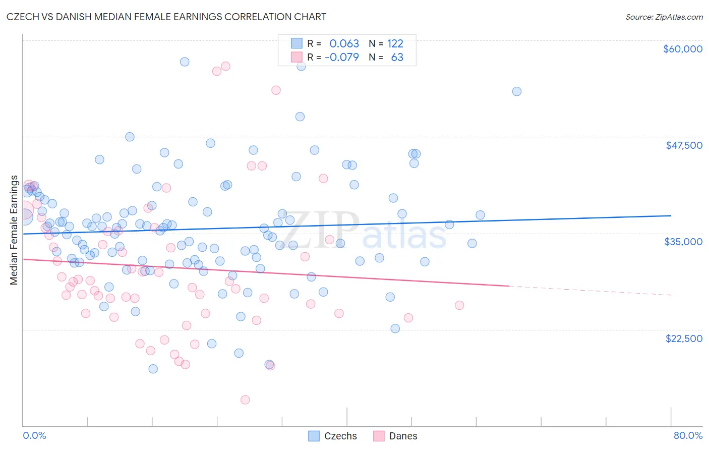 Czech vs Danish Median Female Earnings