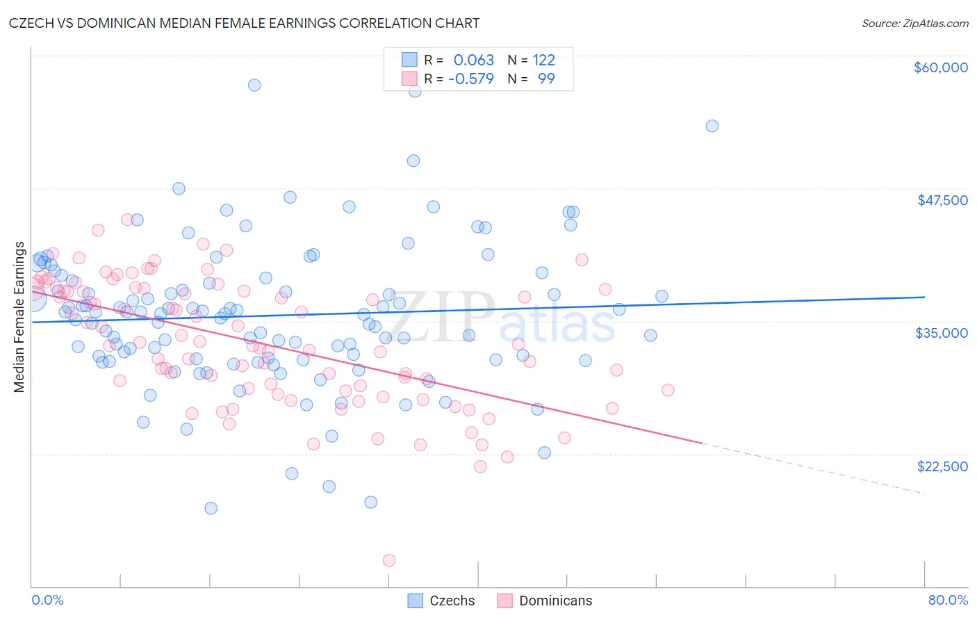 Czech vs Dominican Median Female Earnings