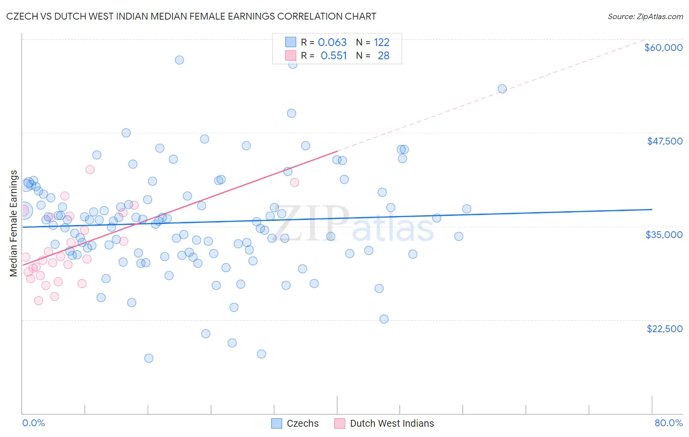 Czech vs Dutch West Indian Median Female Earnings